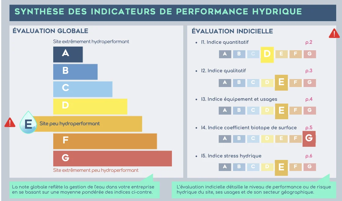 Synthèse des indicateurs de performance hydrique