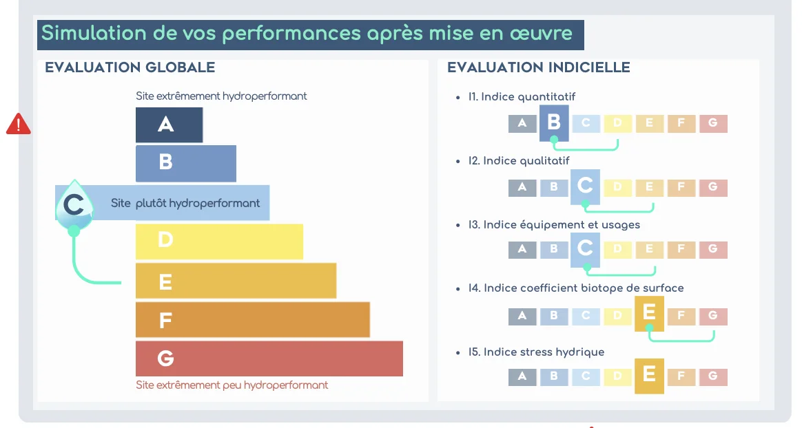 Simulation après mise en œuvre